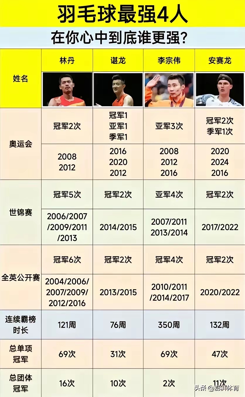 马来西亚羽毛球队横扫丹麦羽毛球队，谌龙统治全场的简单介绍